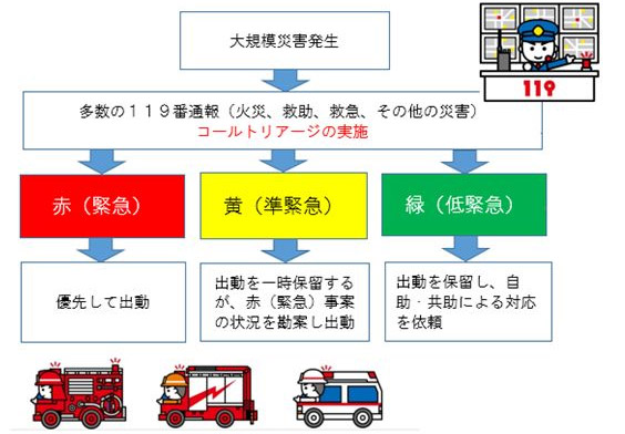 コールトリアージ